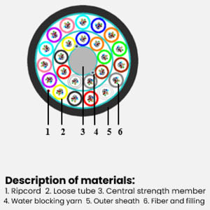 Air Blown Micro Cable